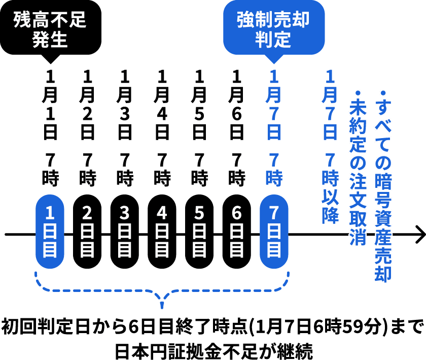 図：例：1月1日に日本円の証拠金残高不足と判定された場合