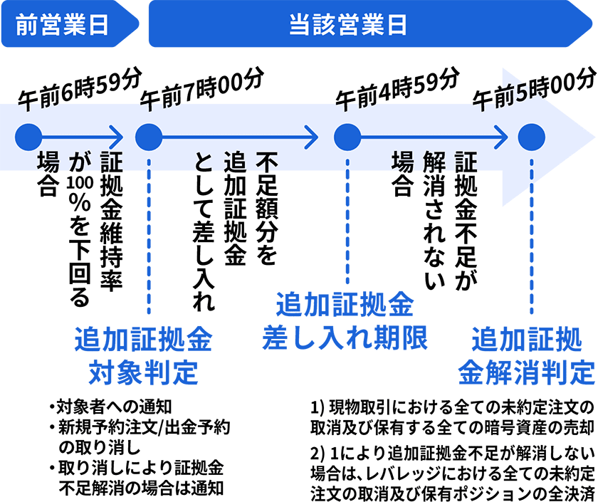 図：追加証拠金制度について