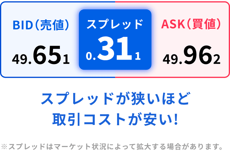 スプレッドが狭いほど取引コストが安い!