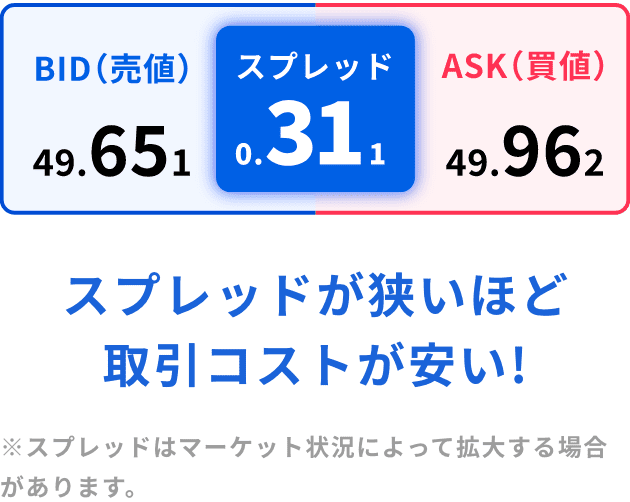 スプレッドが狭いほど取引コストが安い!