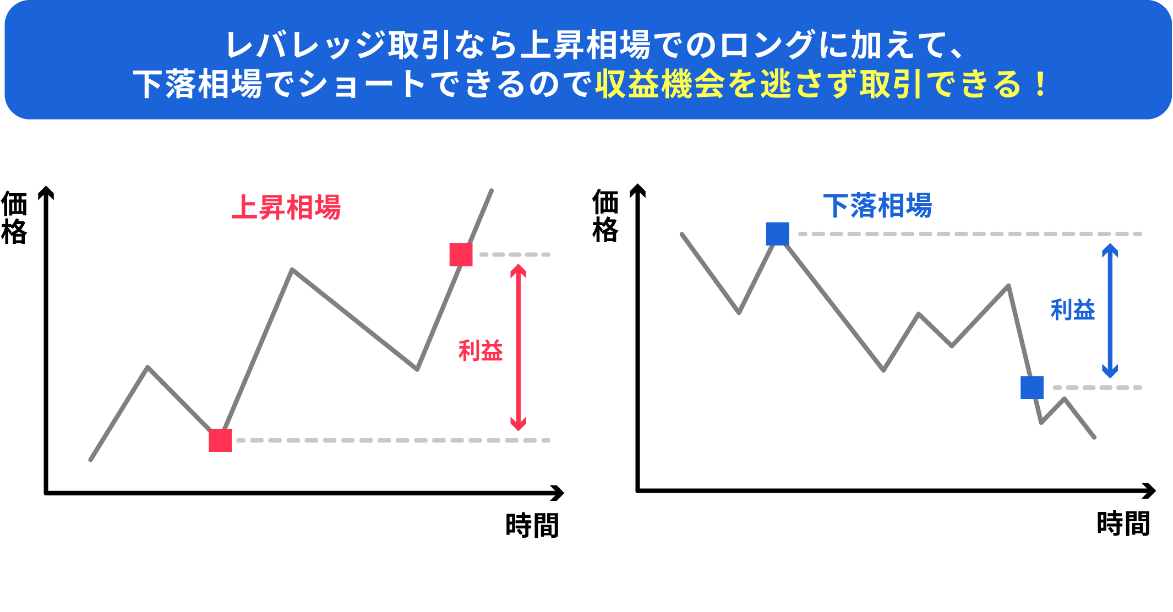 図：レバレッジ取引なら下落局面でショートできるので収益機会を逃さず取引できる！