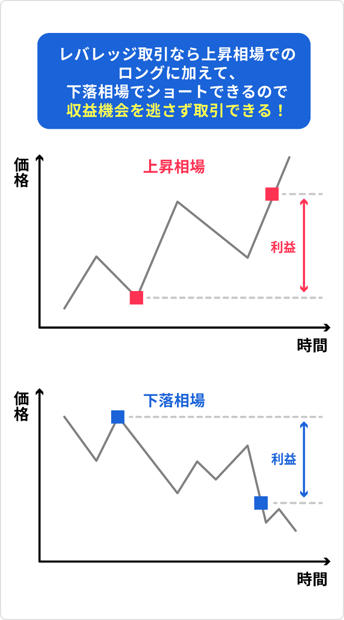 図：レバレッジ取引なら下落局面でショートできるので収益機会を逃さず取引できる！