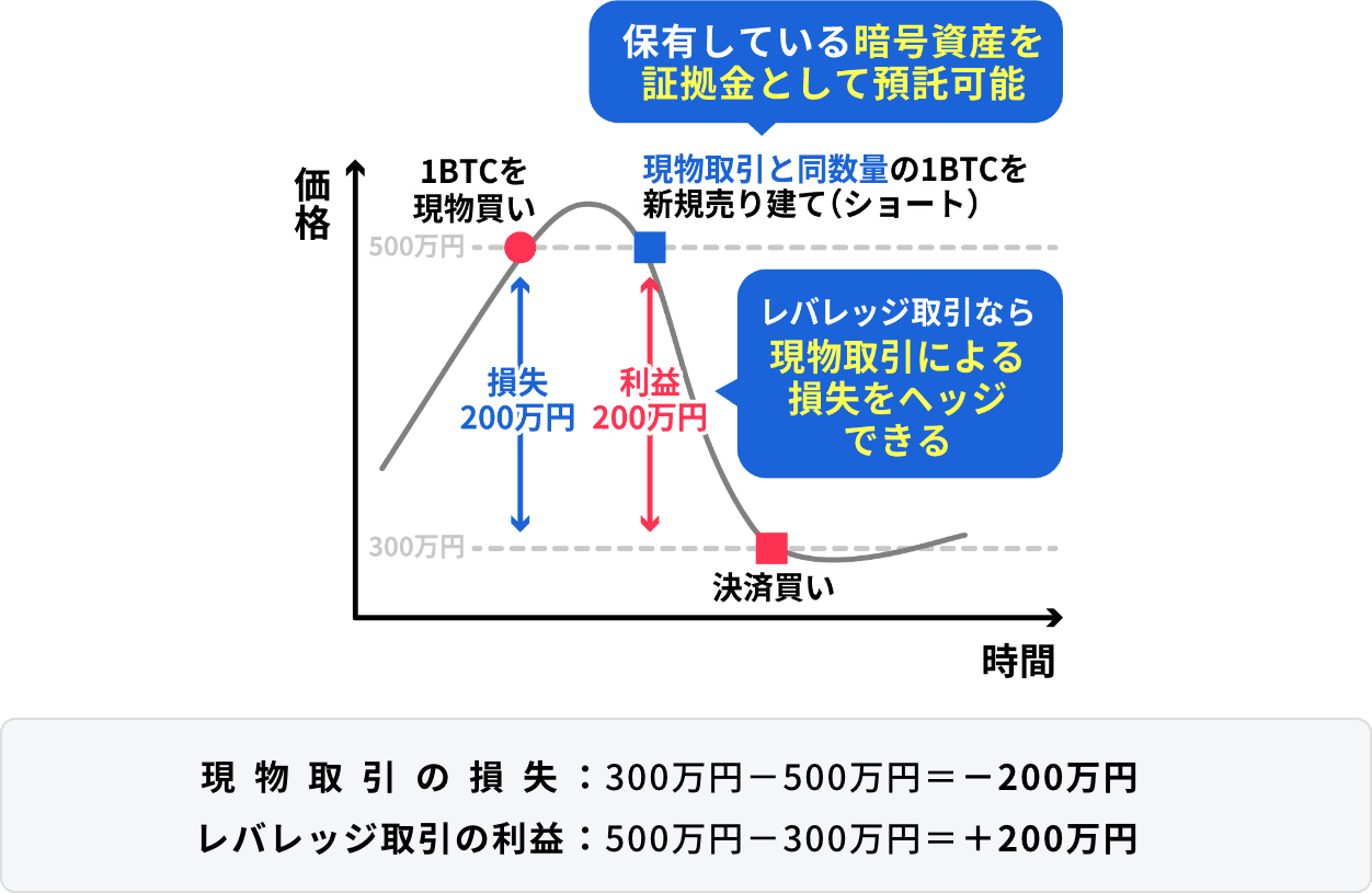 図：保有している暗号資産を証拠金として預託可能 レバレッジ取引なら現物取引による損失をヘッジできる