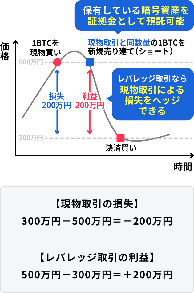 図：保有している暗号資産を証拠金として預託可能 レバレッジ取引なら現物取引による損失をヘッジできる