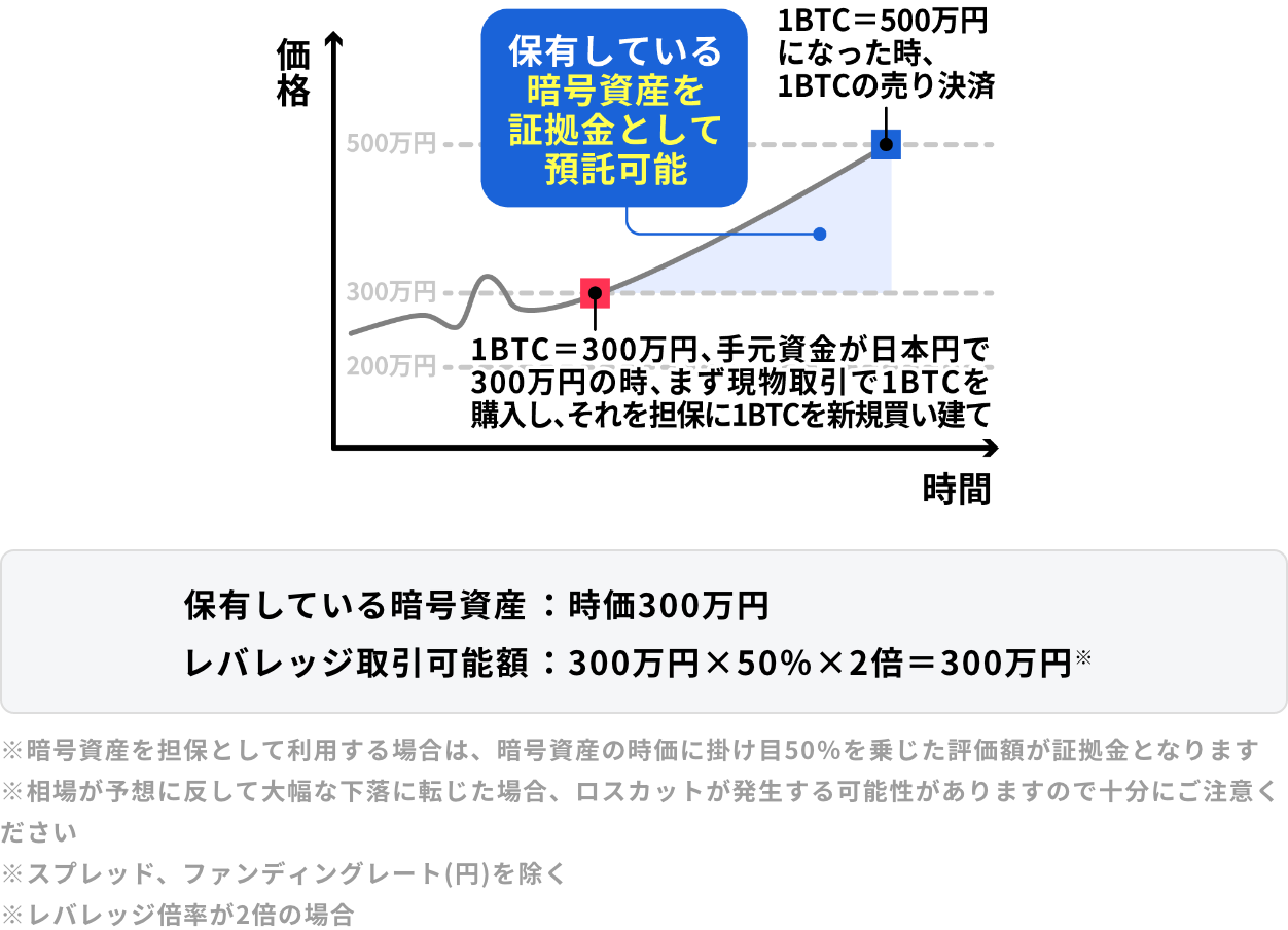 図：保有している暗号資産を証拠金として預託可能