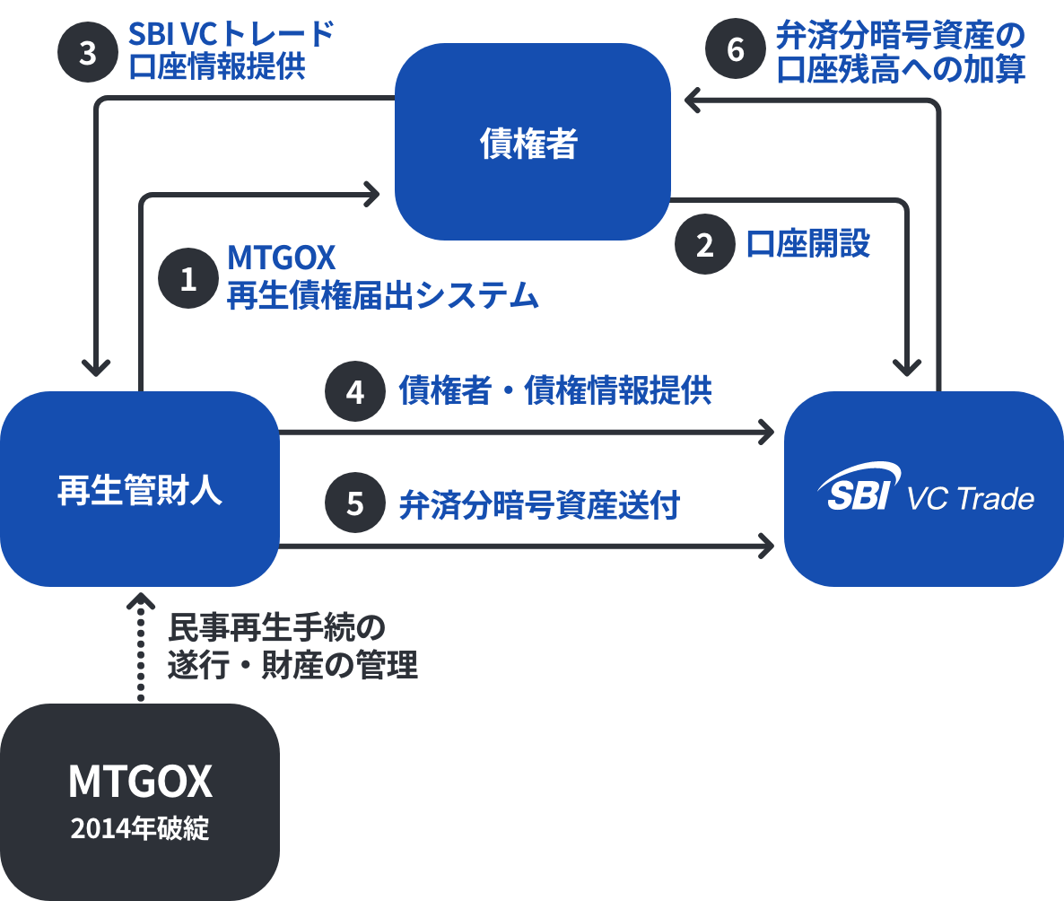 図：代理弁済までのステップ