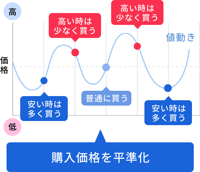 dcaグラフ