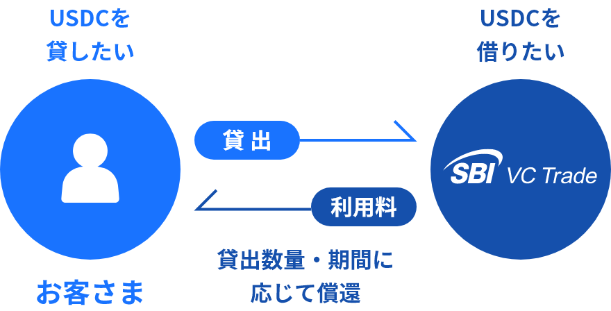USDCレンディングとは？ イメージ