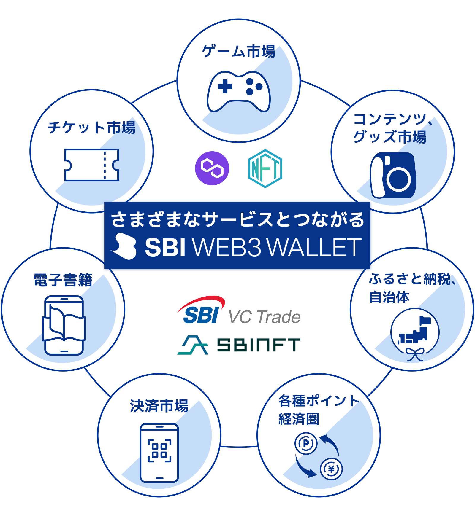 さまざまな市場を呼び込むSBIWEB3WALLET