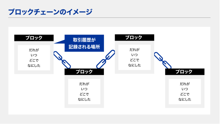 ブロックチェーンの仕組み図