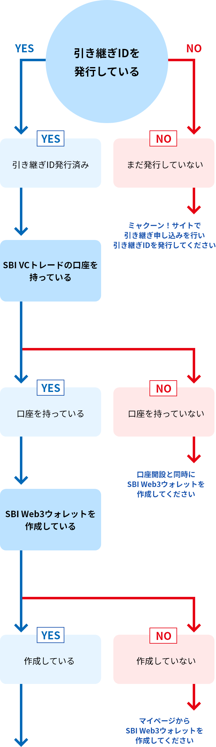 引継ぎをはじめる（図）