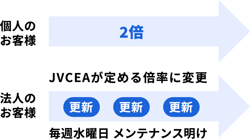 図:レバレッジ