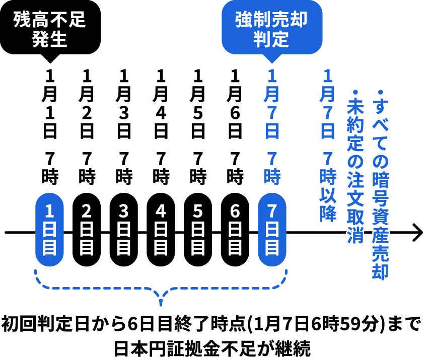 図:例:1月1日に日本円の証拠金残高不足と判定された場合