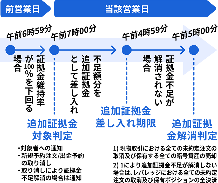 図:追加証拠金制度について