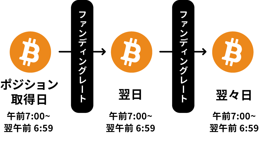 図:ファンディングレート