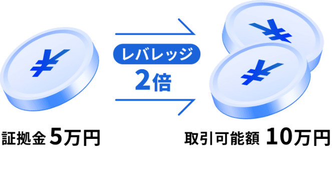図:レバレッジ2倍
