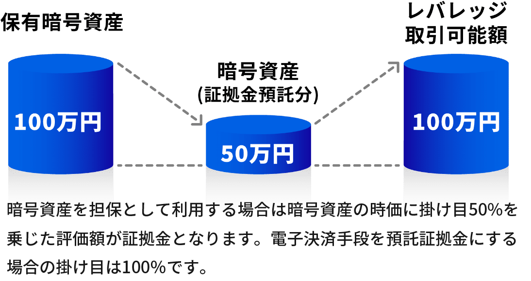 図:暗号資産を担保として利用する場合は暗号資産の時価に掛け目50%を乗じた評価額が証拠金となります。電子決済手段を預託証拠金にする場合の掛け目は100%です。