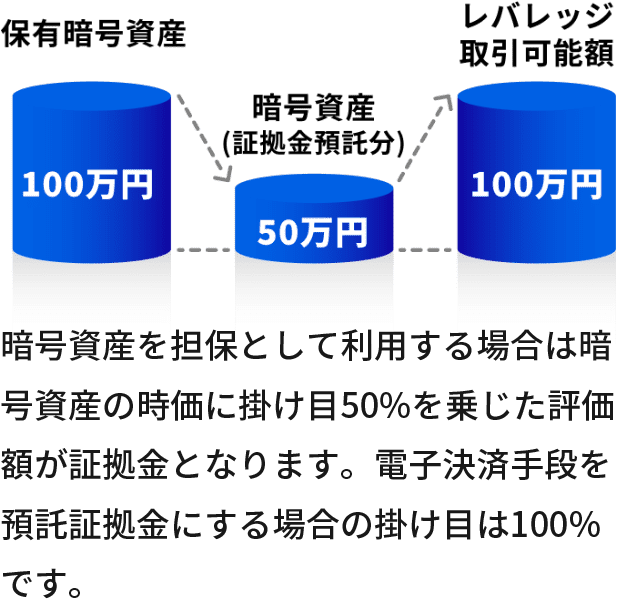 図:暗号資産を担保として利用する場合は暗号資産の時価に掛け目50%を乗じた評価額が証拠金となります。電子決済手段を預託証拠金にする場合の掛け目は100%です。