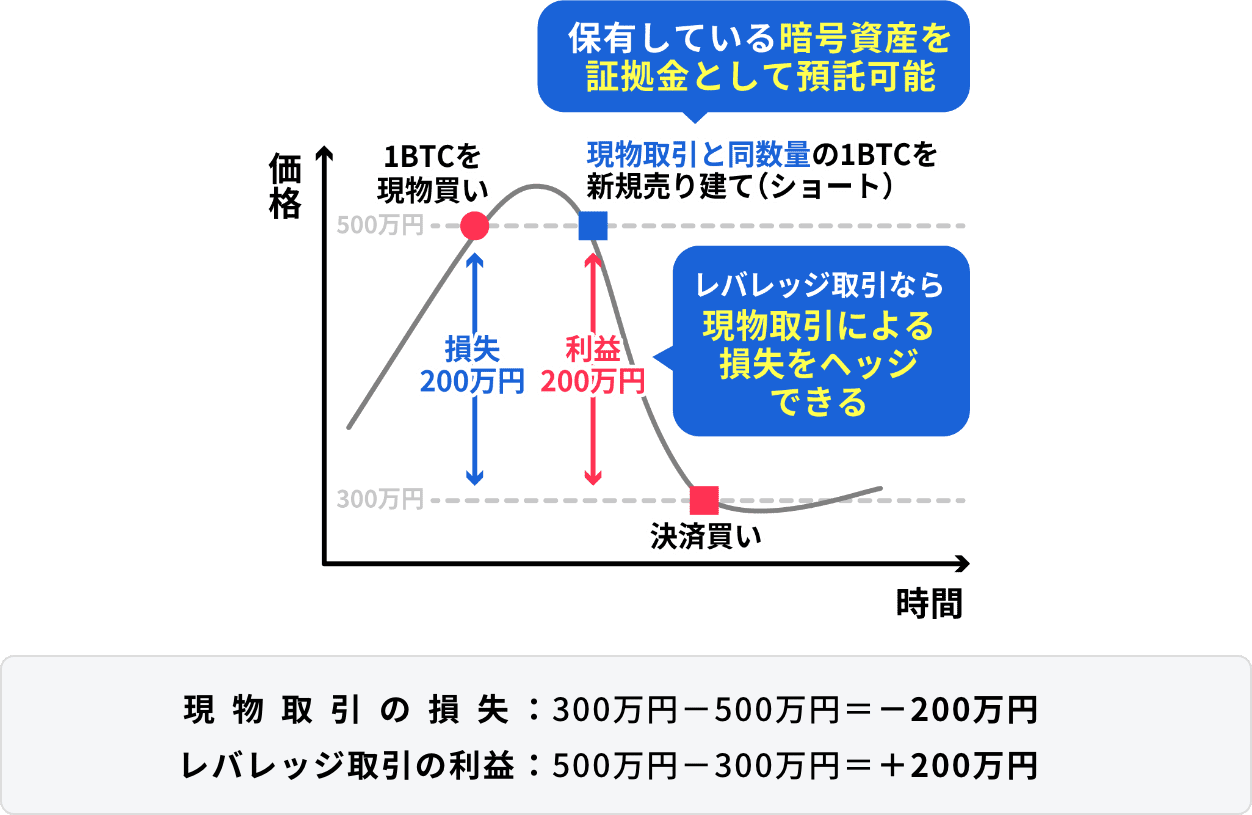 図:保有している暗号資産を証拠金として預託可能 レバレッジ取引なら現物取引による損失をヘッジできる