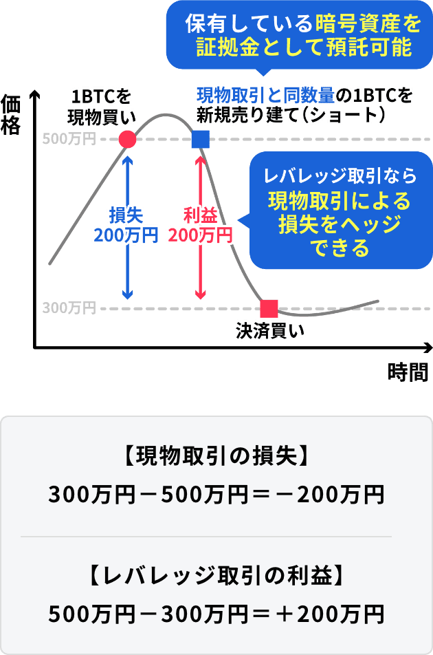 図:保有している暗号資産を証拠金として預託可能 レバレッジ取引なら現物取引による損失をヘッジできる
