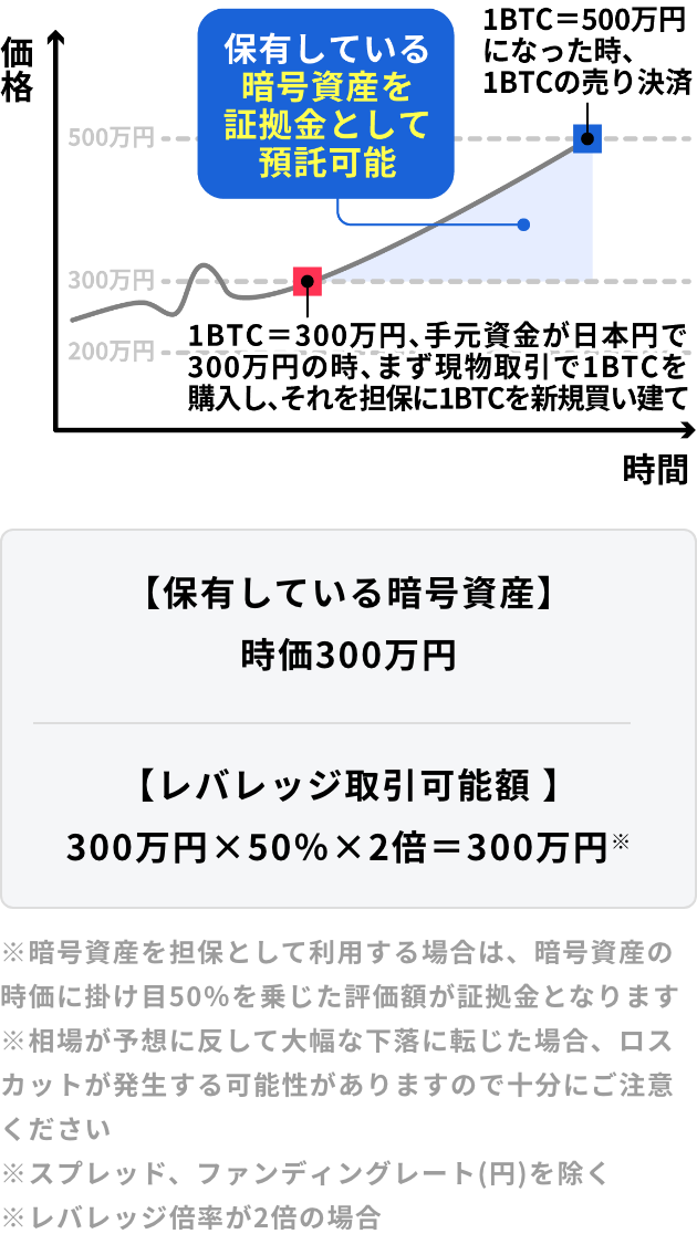 図:保有している暗号資産を証拠金として預託可能